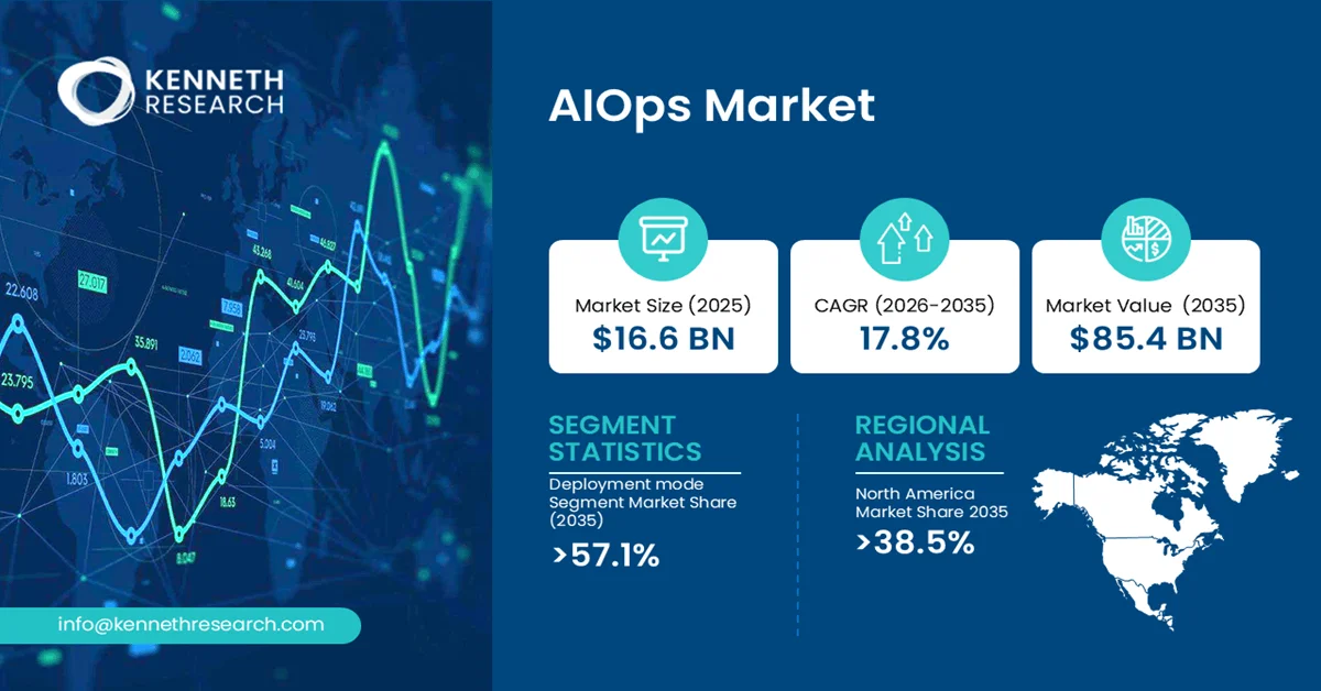 AIOps Market Size